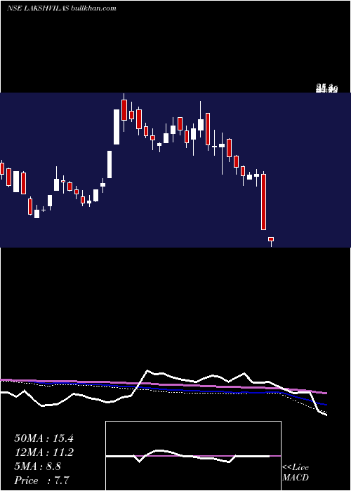  weekly chart LakshmiVilas