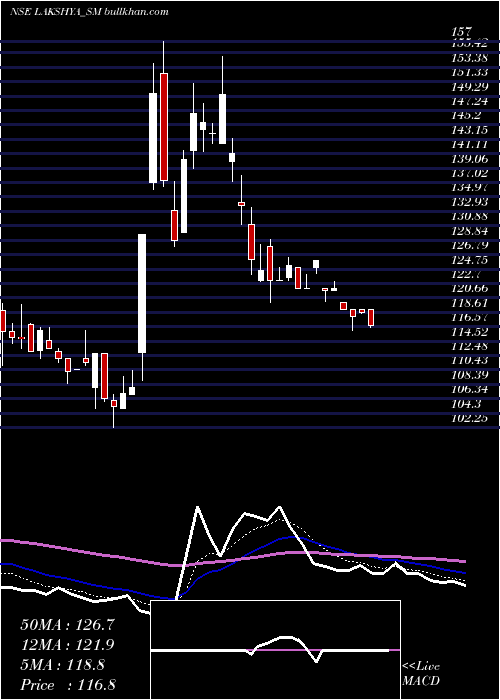  Daily chart LakshyaPowertech