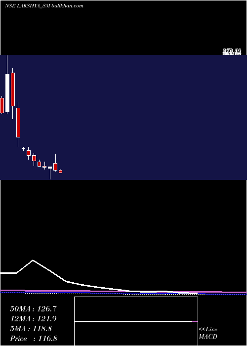  monthly chart LakshyaPowertech