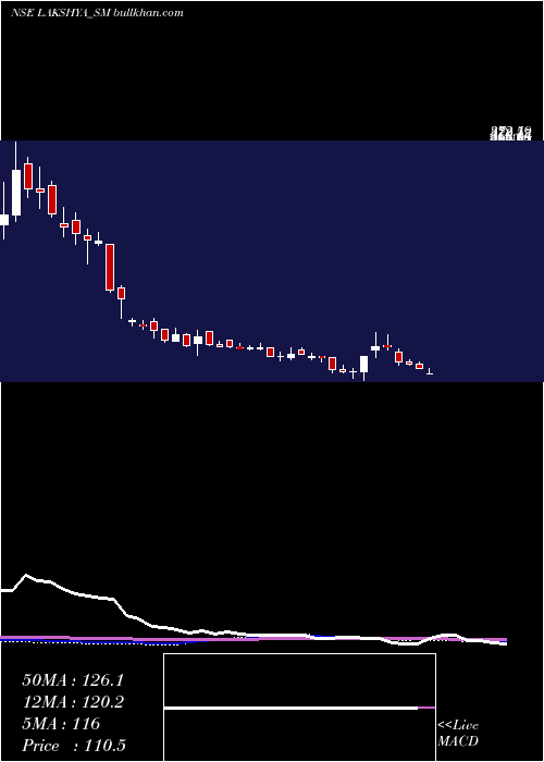  weekly chart LakshyaPowertech