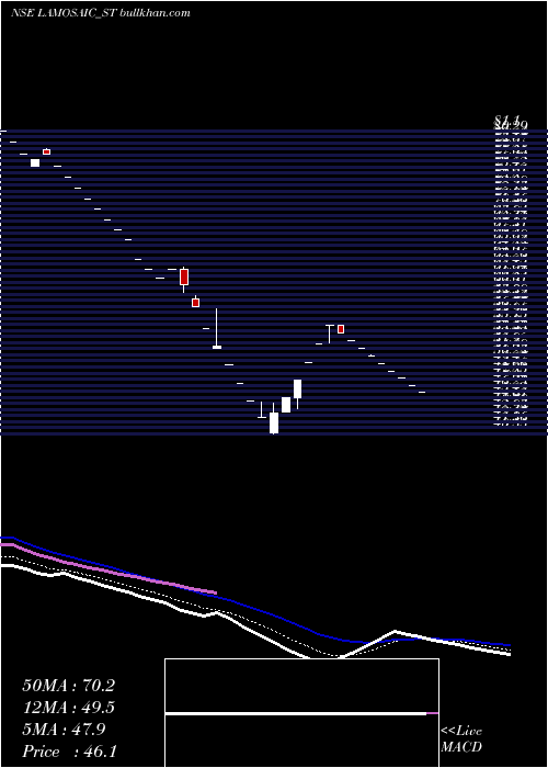  Daily chart LamosaicIndia