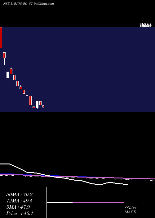  weekly chart LamosaicIndia