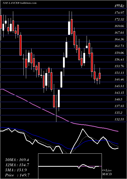  Daily chart LancerContainer