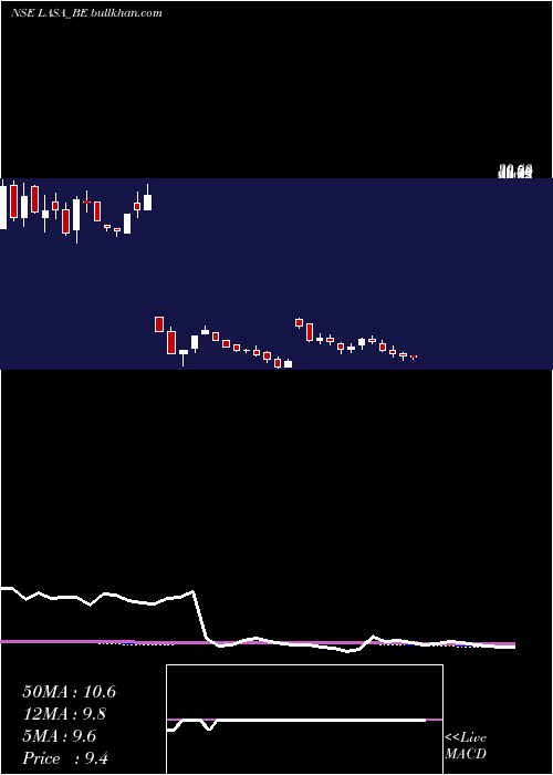  weekly chart LasaSupergenerics