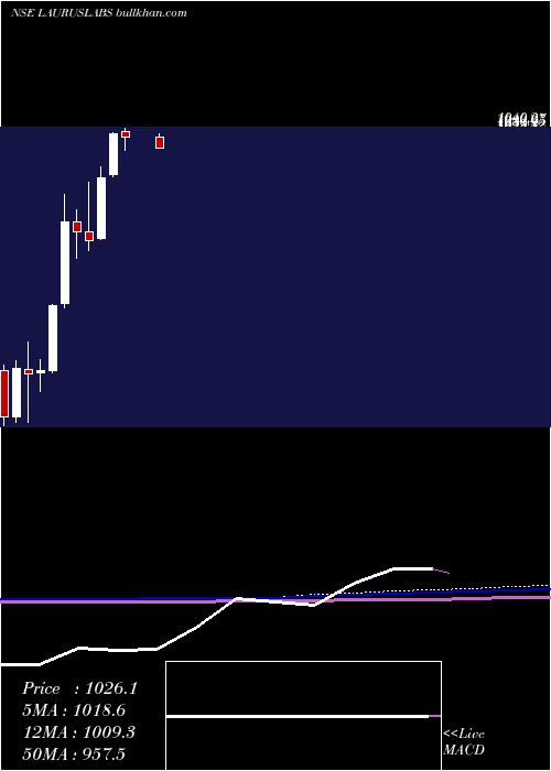  monthly chart LaurusLabs