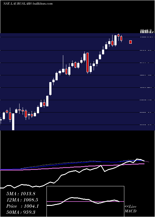  weekly chart LaurusLabs