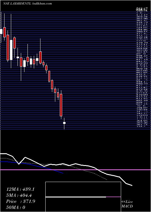  Daily chart LaxmiDental