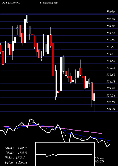  Daily chart LaxmiIndia