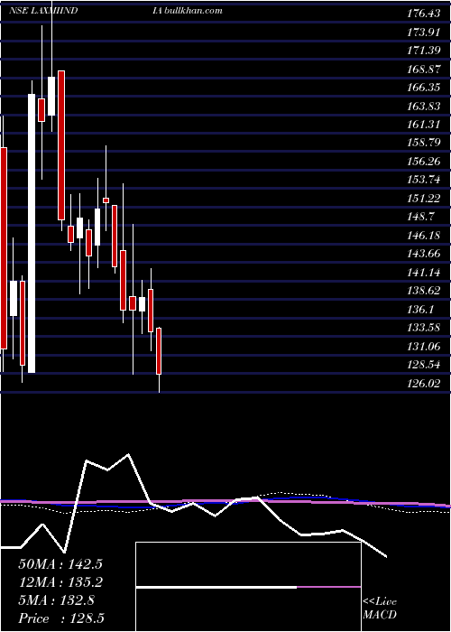  weekly chart LaxmiIndia