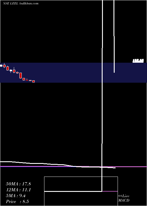  monthly chart LeelElectricals