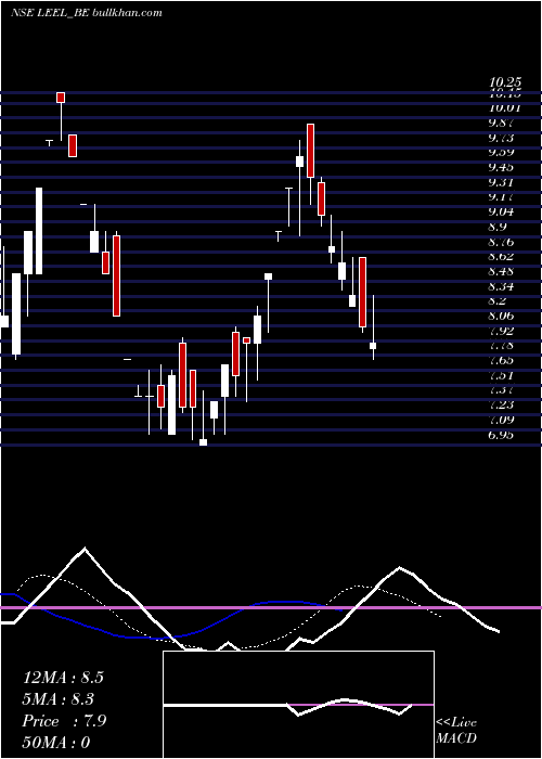  Daily chart LeelElectricals