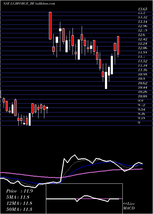  Daily chart LgbForge