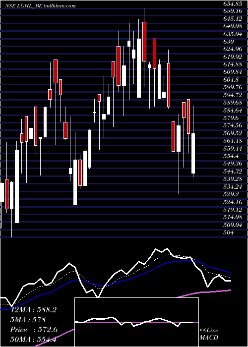  Daily chart LaxmiGoldorna