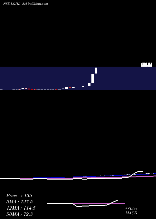  monthly chart LaxmiGoldorna