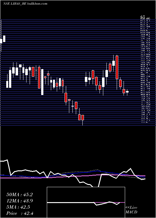  weekly chart LibasDesigns