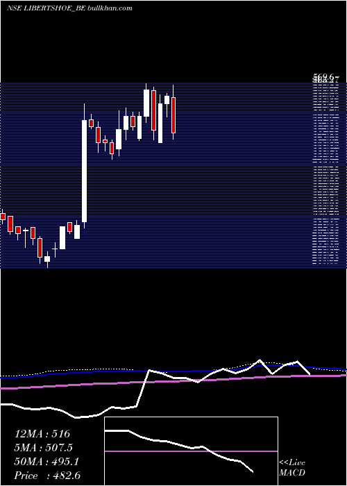  weekly chart Libertyshoesltd