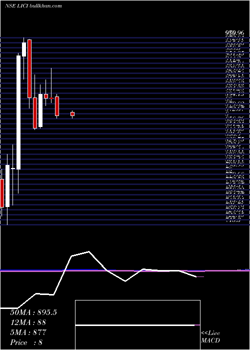  monthly chart LifeInsura