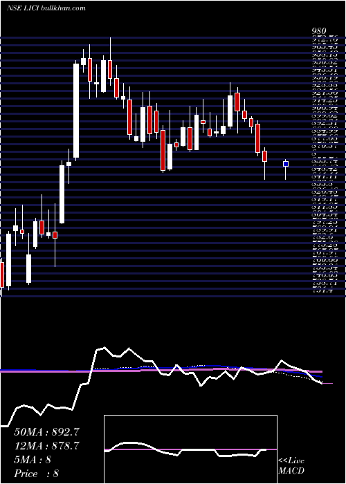  weekly chart LifeInsura