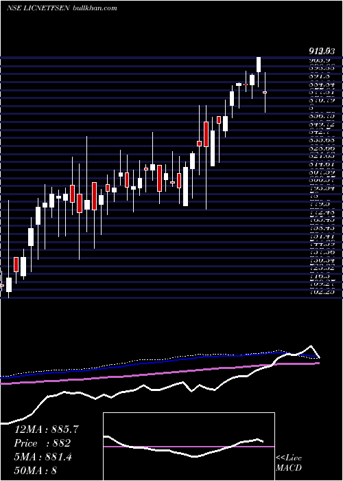  weekly chart LicEtf