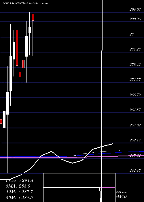  monthly chart LicEtf