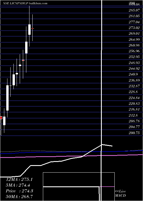  monthly chart LicEtf