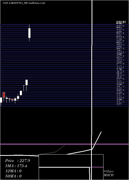  Daily chart LikhithaInfrastruc