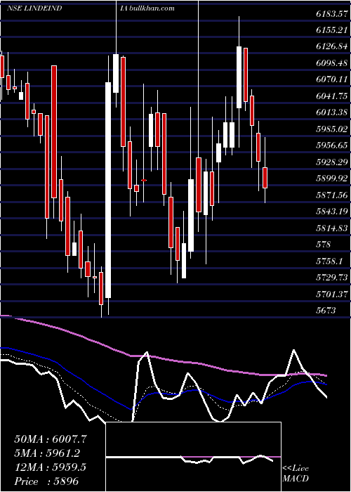  Daily chart LindeIndia
