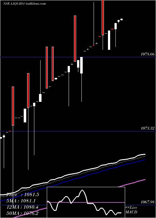  Daily chart KotakmamcKotakliq