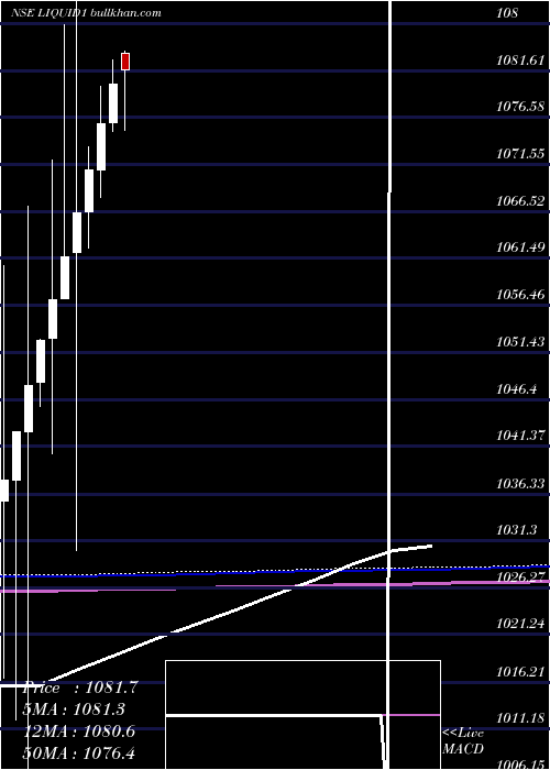  monthly chart KotakmamcKotakliq