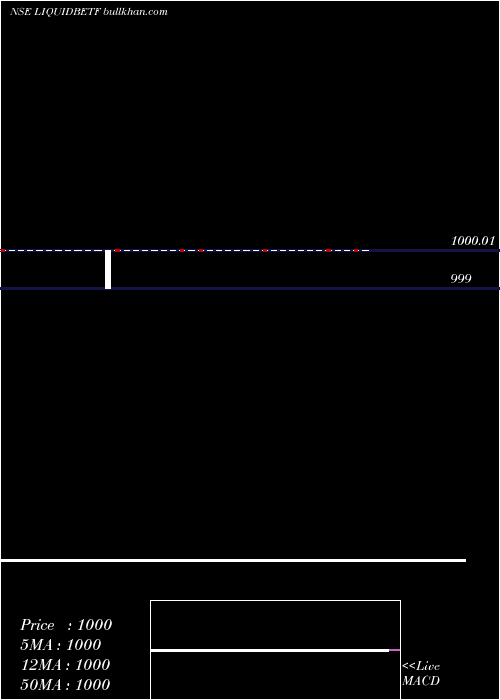  Daily chart BfamLiquidbetf