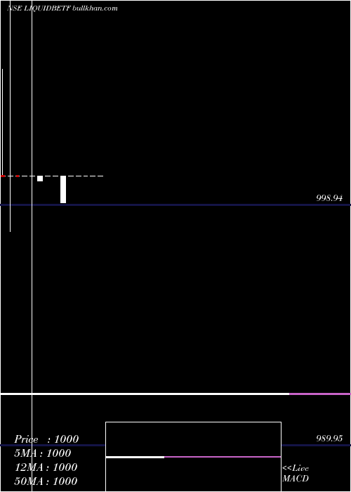  weekly chart BfamLiquidbetf