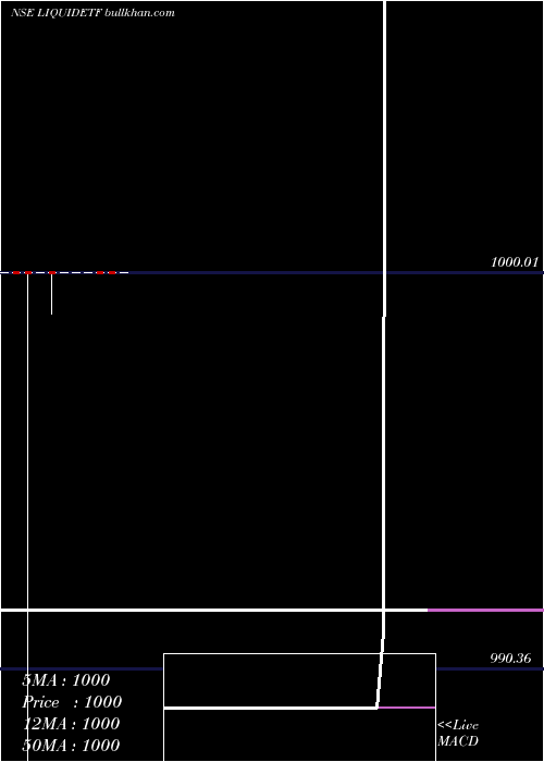  monthly chart DspbramcLiquidetf
