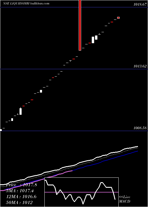  Daily chart ShriramLiquidshri