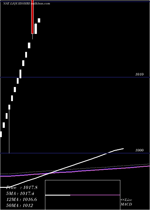  weekly chart ShriramLiquidshri