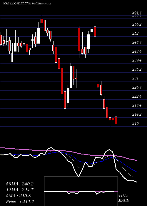  Daily chart LloydElectric