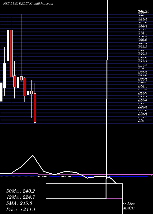  monthly chart LloydElectric