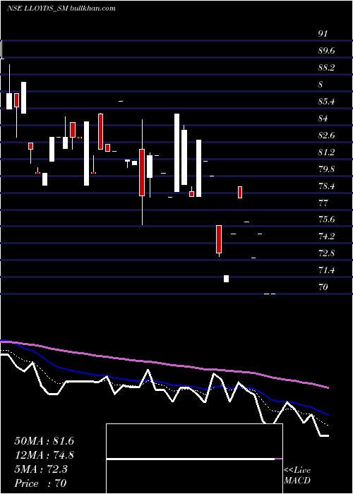  Daily chart LloydsLuxuries