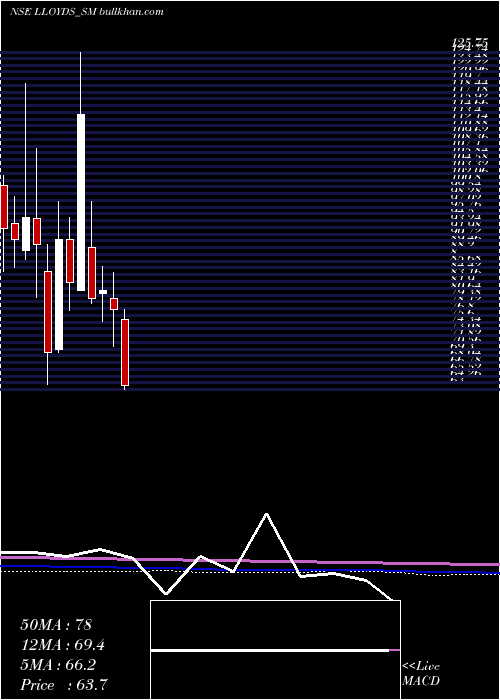  monthly chart LloydsLuxuries