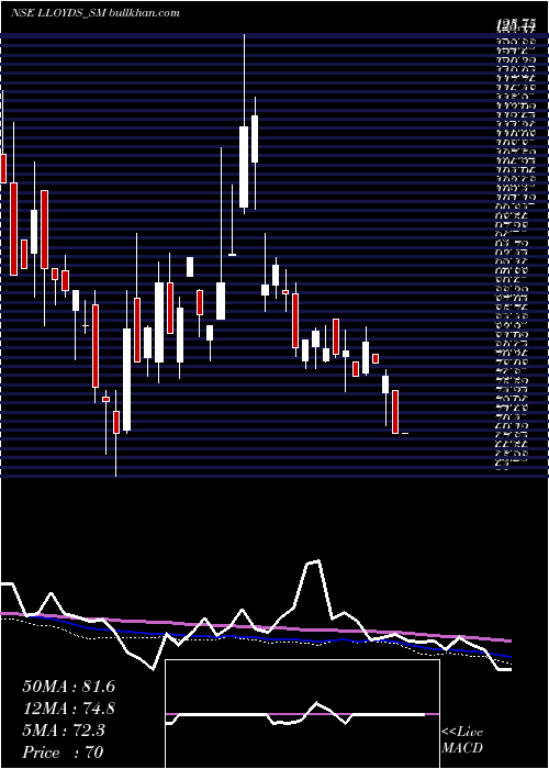  weekly chart LloydsLuxuries