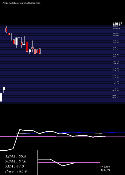  weekly chart LloydsLuxuries