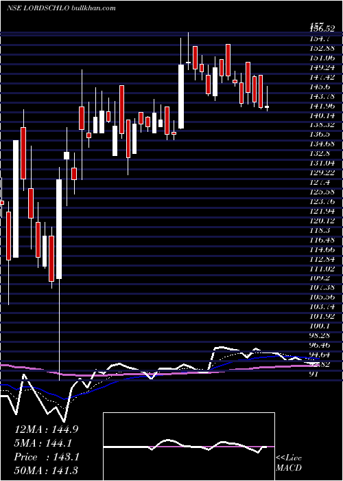  Daily chart LordsChloro