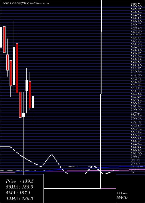  monthly chart LordsChloro