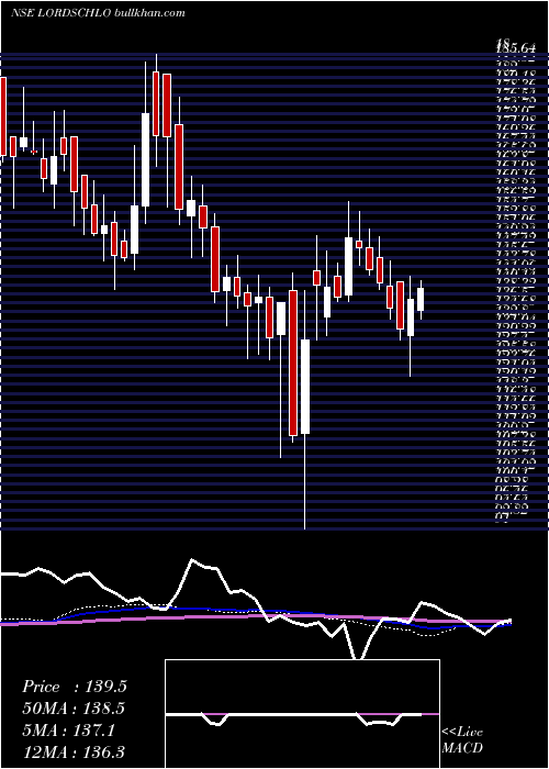  weekly chart LordsChloro