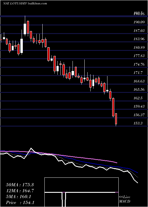  Daily chart SriLotus
