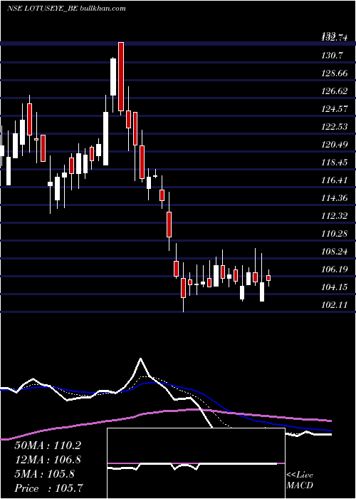  Daily chart LotusEye