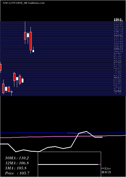  monthly chart LotusEye