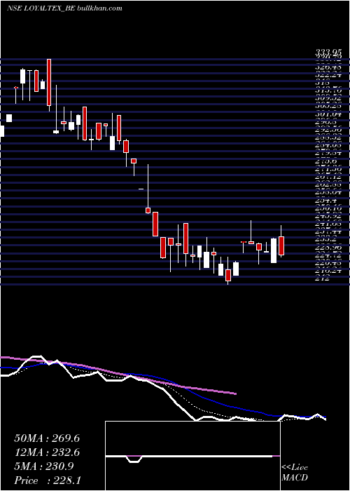  Daily chart LoyalTextile