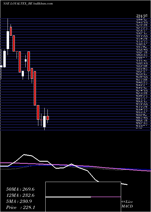  weekly chart LoyalTextile