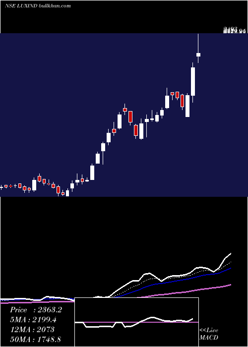  Daily chart LuxIndustries