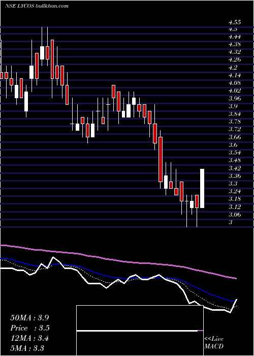  Daily chart LycosInternet